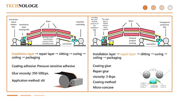 PPF coating technology for paint protection film